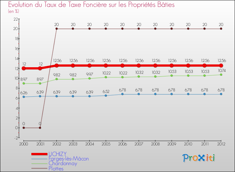 Evolution du taux de la taxe foncière sur le bati pour UCHIZY et les communes proches de 2000 à 2012 Comparaison des taux de taxe foncière sur le bati pour UCHIZY et les communes voisines de 2000 à 2012