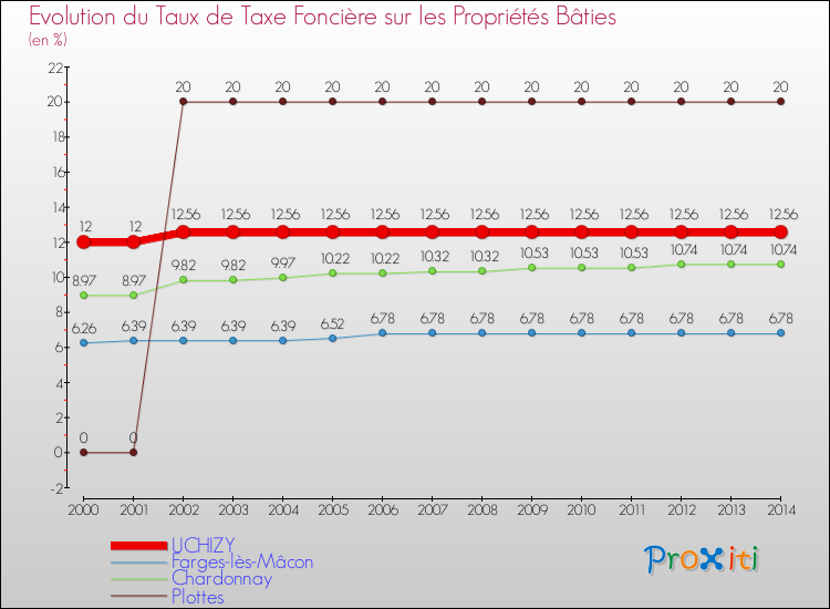 Evolution du taux de la taxe foncière sur le bati pour UCHIZY et les communes proches de 2000 à 2014 Comparaison des taux de taxe foncière sur le bati pour UCHIZY et les communes voisines de 2000 à 2014
