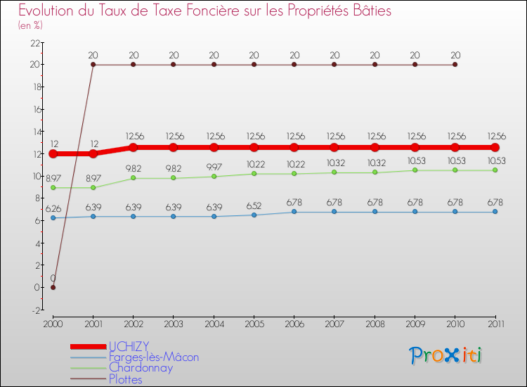 Evolution du taux de la taxe foncière sur le bati pour UCHIZY et les communes proches Comparaison des taux de taxe foncière sur le bati pour UCHIZY et les communes voisines