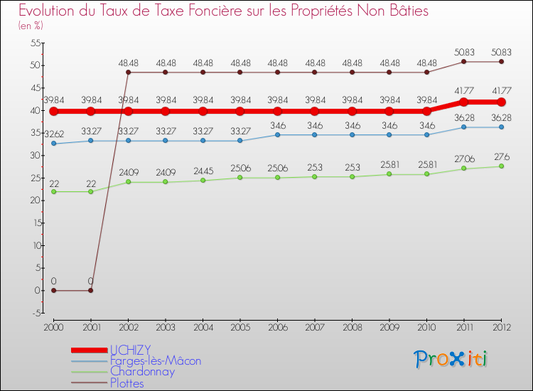 Evolution du taux de la taxe foncière sur les immeubles et terrains non batis pour UCHIZY et les communes proches de 2000 à 2012 Comparaison des taux de la taxe foncière sur les immeubles et terrains non batis pour UCHIZY et les communes voisines de 2000 à 2012