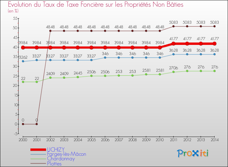 Evolution du taux de la taxe foncière sur les immeubles et terrains non batis pour UCHIZY et les communes proches de 2000 à 2014 Comparaison des taux de la taxe foncière sur les immeubles et terrains non batis pour UCHIZY et les communes voisines de 2000 à 2014