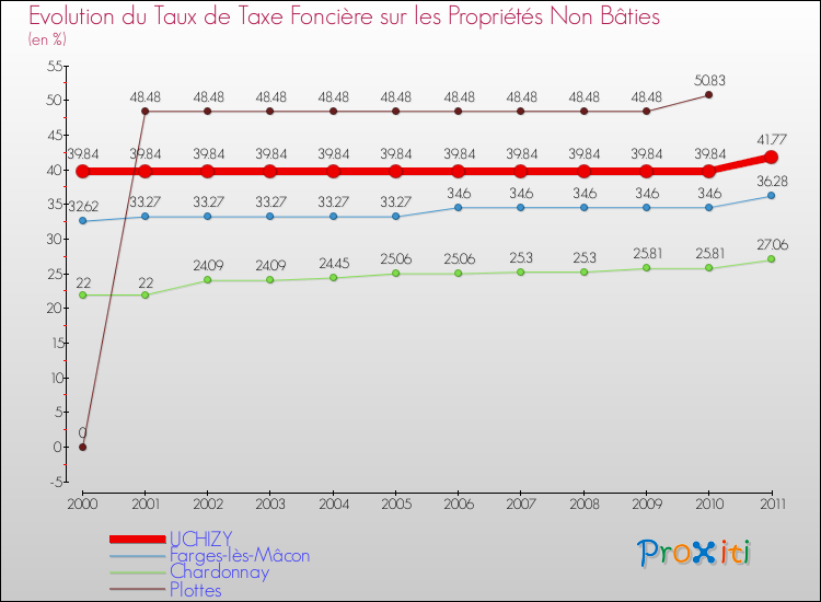 Evolution du taux de la taxe foncière sur les immeubles et terrains non batis pour UCHIZY et les communes proches Comparaison des taux de la taxe foncière sur les immeubles et terrains non batis pour UCHIZY et les communes voisines