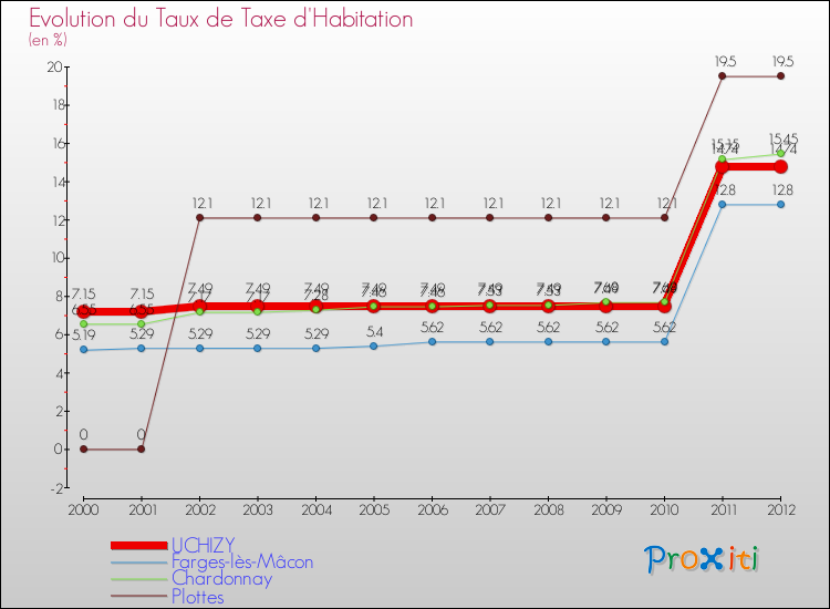 Evolution du taux de la taxe d'habitation pour UCHIZY et les communes proches Comparaison des taux de la taxe d'habitation pour UCHIZY et les communes voisines