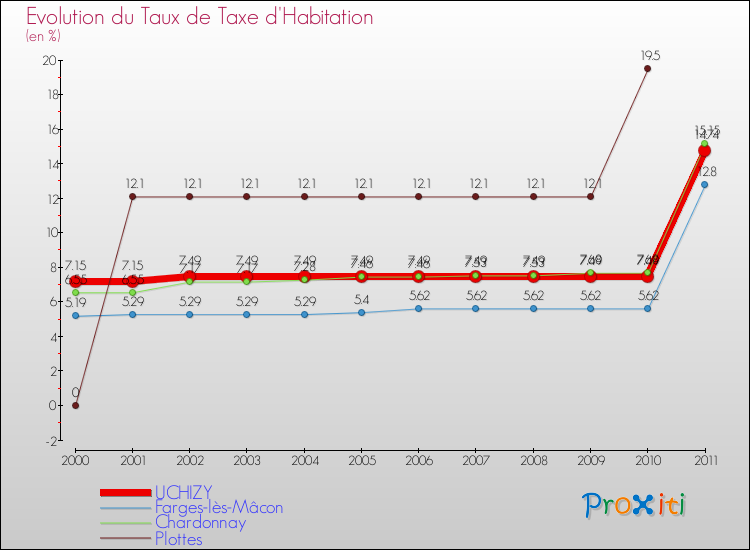 Evolution du taux de la taxe d'habitation pour UCHIZY et les communes proches Comparaison des taux de la taxe d'habitation pour UCHIZY et les communes voisines