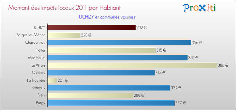 Montant des impôts locaux par Habitant pour UCHIZY et les communes proches Comparaison des impôts locaux par habitant pour UCHIZY et les communes voisines