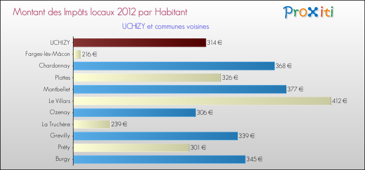 Montant des impôts locaux par Habitant pour UCHIZY et les communes proches Comparaison des impôts locaux par habitant pour UCHIZY et les communes voisines