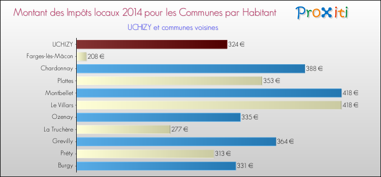 Montant des impôts locaux par Habitant pour UCHIZY et les communes proches en 2014 Comparaison des impôts locaux par habitant pour UCHIZY et les communes voisines en 2014