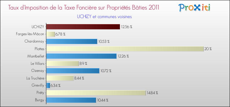 Taux d'imposition de la taxe foncière sur le bati 2011 pour UCHIZY et les communes proches Comparaison des taux d'imposition de la taxe foncière sur le bati 2011 pour UCHIZY et les communes voisines