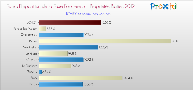 Taux d'imposition de la taxe foncière sur le bati 2012 pour UCHIZY et les communes proches Comparaison des taux d'imposition de la taxe foncière sur le bati 2012 pour UCHIZY et les communes voisines