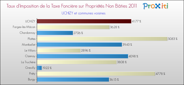 Taux d'imposition de la taxe foncière sur les immeubles et terrains non batis 2011 pour UCHIZY et les communes proches Comparaison des taux d'imposition de la taxe foncière sur les immeubles et terrains non batis 2011 pour UCHIZY et les communes voisines