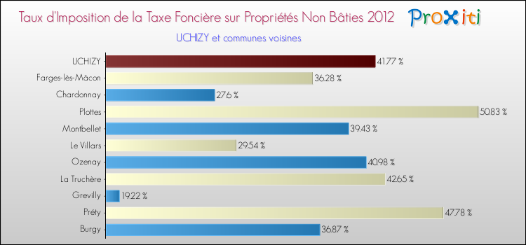 Taux d'imposition de la taxe foncière sur les immeubles et terrains non batis 2012 pour UCHIZY et les communes proches Comparaison des taux d'imposition de la taxe foncière sur les immeubles et terrains non batis 2012 pour UCHIZY et les communes voisines