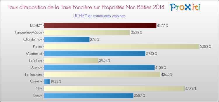 Taux d'imposition de la taxe foncière sur les immeubles et terrains non batis 2014 pour UCHIZY et les communes proches Comparaison des taux d'imposition de la taxe foncière sur les immeubles et terrains non batis 2014 pour UCHIZY et les communes voisines