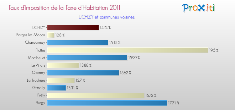 Taux d'imposition de la taxe d'habitation 2011 pour UCHIZY et les communes proches Comparaison des taux d'imposition de la taxe d'habitation 2011 pour UCHIZY et les communes voisines