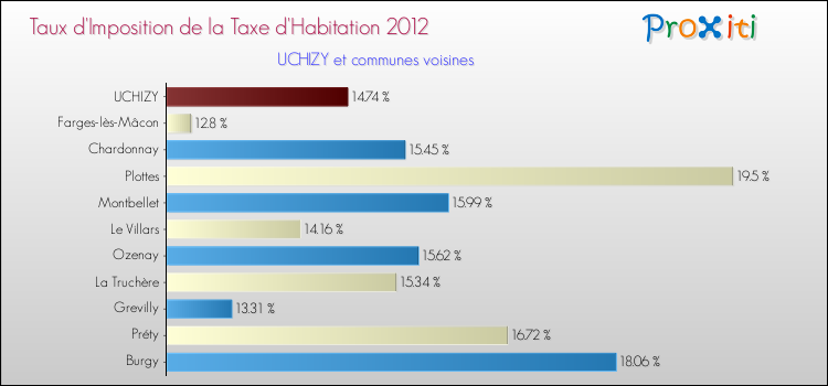 Taux d'imposition de la taxe d'habitation 2012 pour UCHIZY et les communes proches Comparaison des taux d'imposition de la taxe d'habitation 2012 pour UCHIZY et les communes voisines