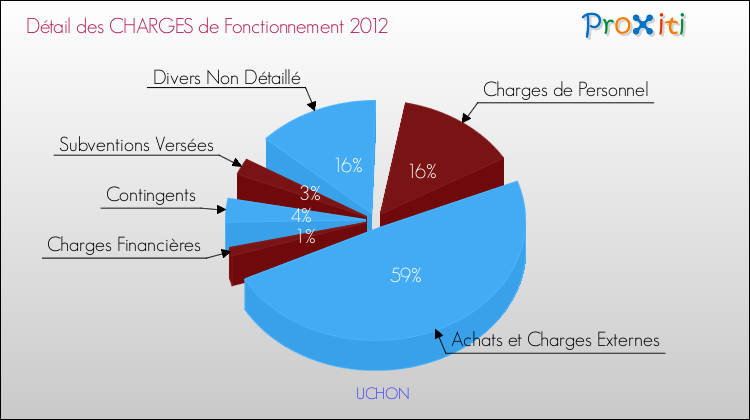 Décomposition des Charges de Fonctionnement 2012 de la commune de UCHON Charges de Fonctionnement 2012 pour la commune de UCHON