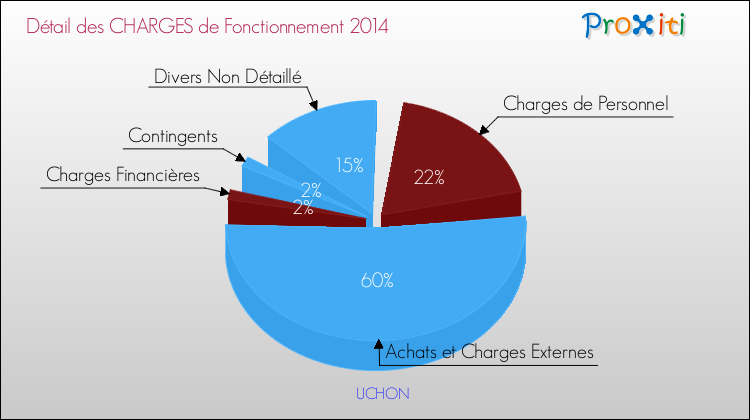 Décomposition des Charges de Fonctionnement 2014 de la commune de UCHON Charges de Fonctionnement 2014 pour la commune de UCHON