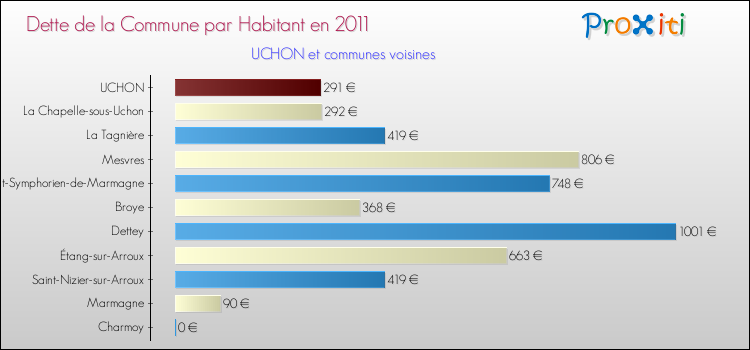 Dette par habitant de la commune en 2011 pour UCHON et les communes proches Comparaison de la dette par habitant de la commune en 2011 pour UCHON et les communes voisines