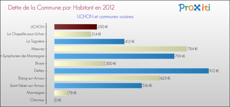 Dette par habitant de la commune en 2012 pour UCHON et les communes proches Comparaison de la dette par habitant de la commune en 2012 pour UCHON et les communes voisines