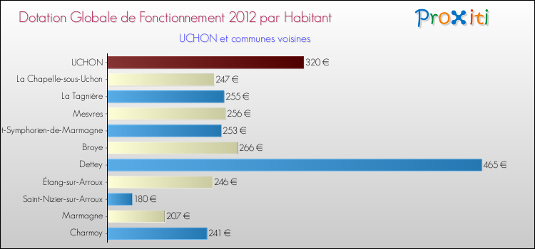 Montant des dotations globales de fonctionnement DGF par Habitant pour UCHON et les communes proches Comparaison des des dotations globales de fonctionnement DGF par habitant pour UCHON et les communes voisines