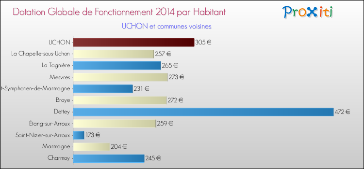 Montant des dotations globales de fonctionnement DGF par Habitant pour UCHON et les communes proches en 2014. Comparaison des des dotations globales de fonctionnement DGF par habitant pour UCHON et les communes voisines en 2014.