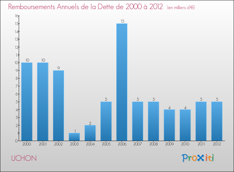 Evolution de l'annuité de la dette pour la commune de UCHON de 2000 à 2012 Annuités de la dette pour UCHON de 2000 à 2012