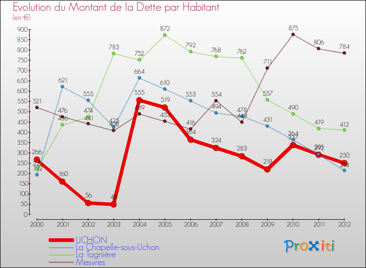 Evolution de la dette par habitant pour la commune de UCHON et les communes proches de 2000 à 2012 Comparaison de la dette par habitant pour UCHON et les communes voisines de 2000 à 2012
