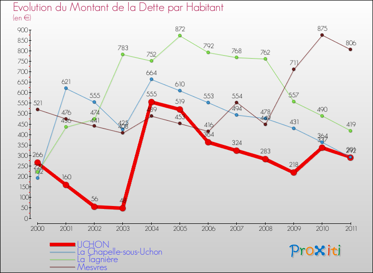 Evolution de la dette par habitant pour la commune de UCHON et les communes proches Comparaison de la dette par habitant pour UCHON et les communes voisines
