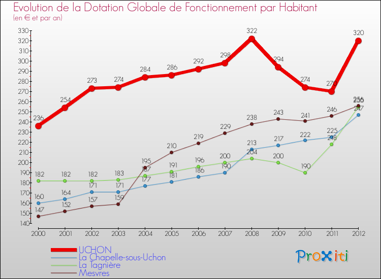 Evolution et montant de la dotation globale de fonctionnement par Habitant pour UCHON et les communes proches Comparaison des dotations globales de fonctionnement par habitant pour UCHON et les communes voisines