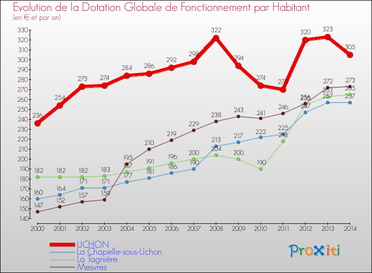 Evolution et montant de la dotation globale de fonctionnement par Habitant pour UCHON et les communes proches de 2000 à 2014. Comparaison des dotations globales de fonctionnement par habitant pour UCHON et les communes voisines de 2000 à 2014.