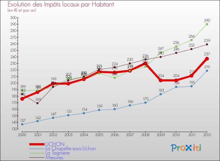 Evolution et montant des impôts locaux par Habitant pour UCHON et les communes proches Comparaison des impôts locaux par habitant pour UCHON et les communes voisines