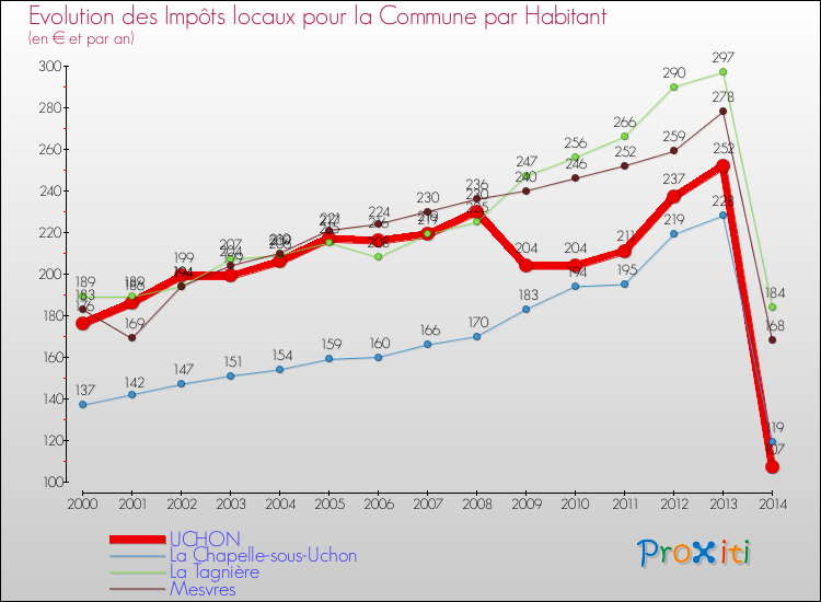 Evolution et montant des impôts locaux par Habitant pour UCHON et les communes proches de 2000 à 2014 Comparaison des impôts locaux par habitant pour UCHON et les communes voisines de 2000 à 2014