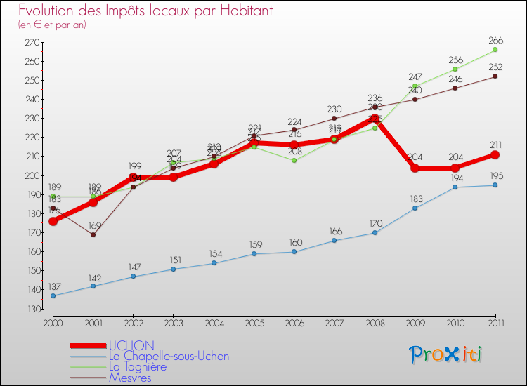 Evolution et montant des impôts locaux par Habitant pour UCHON et les communes proches Comparaison des impôts locaux par habitant pour UCHON et les communes voisines