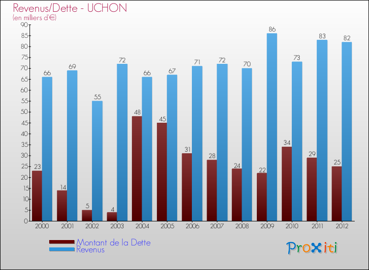 Evolution comparée de la dette et des revenus pour la commune de UCHON de 2000 à 2012 Comparaison de la dette et des revenus pour UCHON de 2000 à 2012