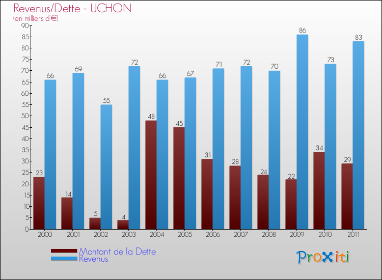Evolution comparée de la dette et des revenus pour la commune de UCHON de 2000 à 2011 Comparaison de la dette et des revenus pour UCHON de 2000 à 2011