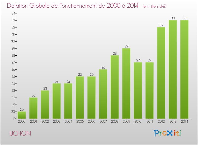 Evolution du montant de la Dotation Globale de Fonctionnement pour la commune de UCHON de 2000 à 2014 Evolution du montant de la Dotation Globale de Fonctionnement pour UCHON de 2000 à 2014