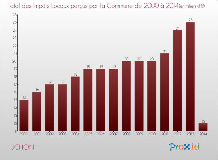 Evolution des Impôts Locaux pour la commune de UCHON de 2000 à 2014 Evolution des Impôts Locaux pour UCHON de 2000 à 2014