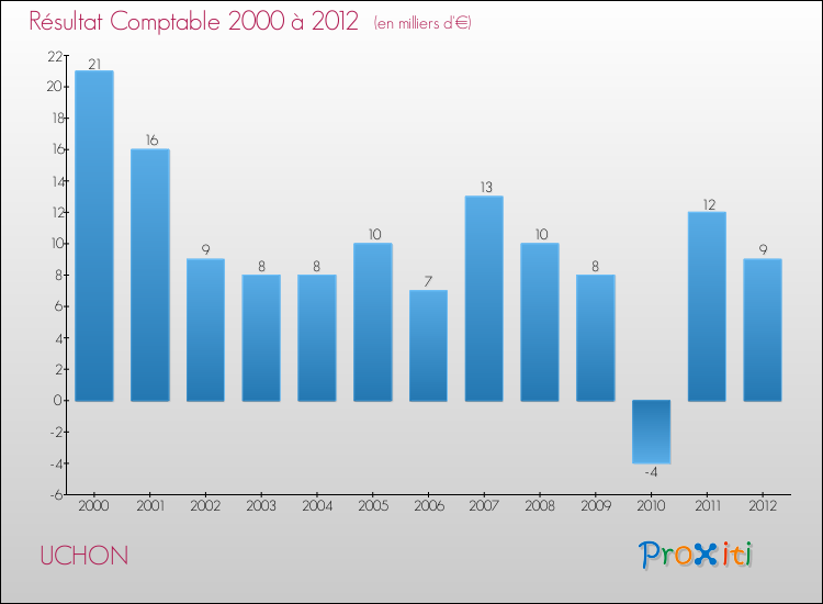 Evolution du résultat comptable pour la commune de UCHON de 2000 à 2012 Evolution du résultat comptable pour UCHON de 2000 à 2012