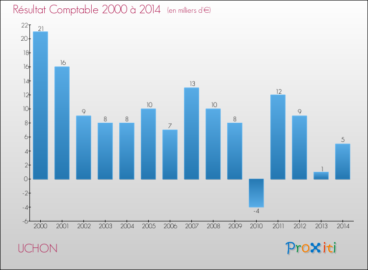 Evolution du résultat comptable pour la commune de UCHON de 2000 à 2014 Evolution du résultat comptable pour UCHON de 2000 à 2014
