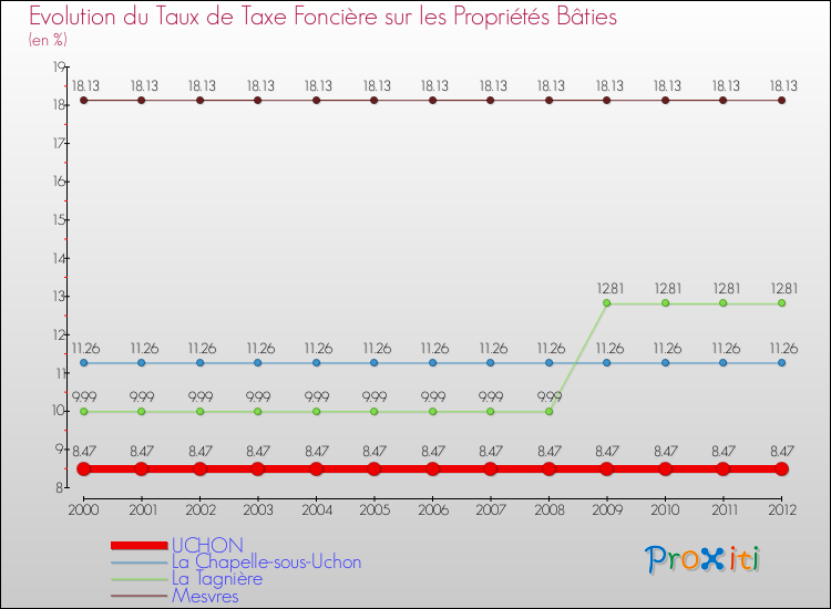 Evolution du taux de la taxe foncière sur le bati pour UCHON et les communes proches de 2000 à 2012 Comparaison des taux de taxe foncière sur le bati pour UCHON et les communes voisines de 2000 à 2012