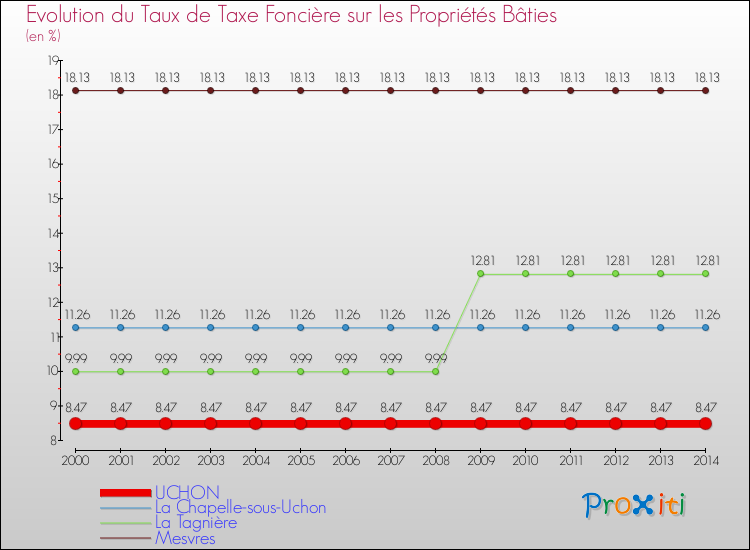 Evolution du taux de la taxe foncière sur le bati pour UCHON et les communes proches de 2000 à 2014 Comparaison des taux de taxe foncière sur le bati pour UCHON et les communes voisines de 2000 à 2014