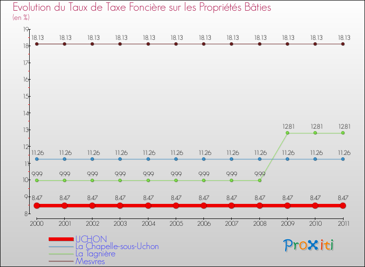Evolution du taux de la taxe foncière sur le bati pour UCHON et les communes proches Comparaison des taux de taxe foncière sur le bati pour UCHON et les communes voisines