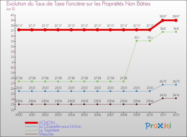 Evolution du taux de la taxe foncière sur les immeubles et terrains non batis pour UCHON et les communes proches de 2000 à 2012 Comparaison des taux de la taxe foncière sur les immeubles et terrains non batis pour UCHON et les communes voisines de 2000 à 2012