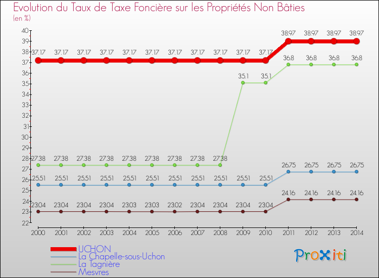 Evolution du taux de la taxe foncière sur les immeubles et terrains non batis pour UCHON et les communes proches de 2000 à 2014 Comparaison des taux de la taxe foncière sur les immeubles et terrains non batis pour UCHON et les communes voisines de 2000 à 2014