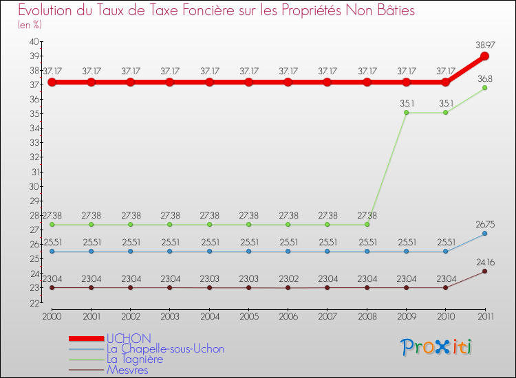 Evolution du taux de la taxe foncière sur les immeubles et terrains non batis pour UCHON et les communes proches Comparaison des taux de la taxe foncière sur les immeubles et terrains non batis pour UCHON et les communes voisines