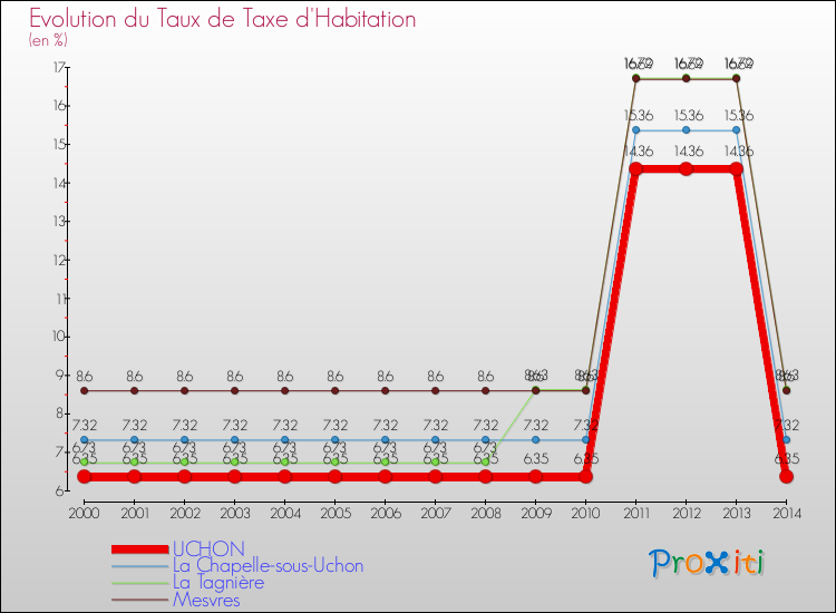 Evolution du taux de la taxe d'habitation pour UCHON et les communes proches de 2000 à 2014 Comparaison des taux de la taxe d'habitation pour UCHON et les communes voisines de 2000 à 2014