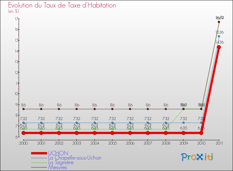 Evolution du taux de la taxe d'habitation pour UCHON et les communes proches Comparaison des taux de la taxe d'habitation pour UCHON et les communes voisines