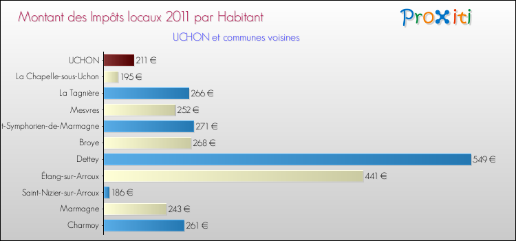 Montant des impôts locaux par Habitant pour UCHON et les communes proches Comparaison des impôts locaux par habitant pour UCHON et les communes voisines