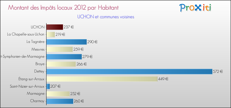 Montant des impôts locaux par Habitant pour UCHON et les communes proches Comparaison des impôts locaux par habitant pour UCHON et les communes voisines