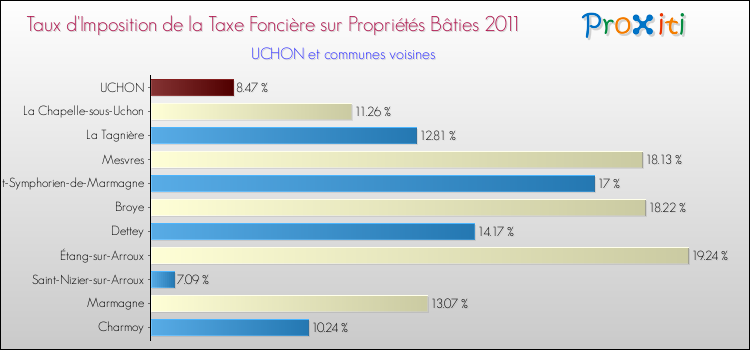 Taux d'imposition de la taxe foncière sur le bati 2011 pour UCHON et les communes proches Comparaison des taux d'imposition de la taxe foncière sur le bati 2011 pour UCHON et les communes voisines