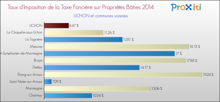 Taux d'imposition de la taxe foncière sur le bati 2014 pour UCHON et les communes proches Comparaison des taux d'imposition de la taxe foncière sur le bati 2014 pour UCHON et les communes voisines